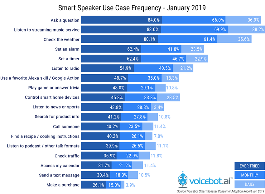Diagram ze stycznia 2019 roku przedstawia do czego najczęściej używamy voicebota. Wśród najlepszych wyników znajdują się:
- pytania i odpowiedzi,
- słuchanie serwisów streamingowych z muzyką,
- sprawdzanie pogody. 